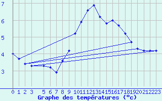 Courbe de tempratures pour Beaucroissant (38)