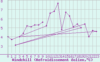 Courbe du refroidissement olien pour Gourdon (46)