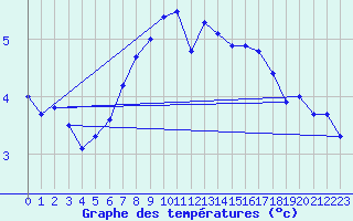 Courbe de tempratures pour Neuchatel (Sw)