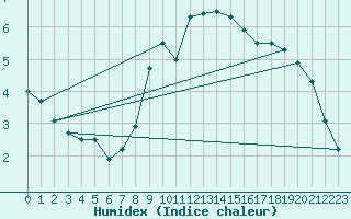 Courbe de l'humidex pour Constance (All)