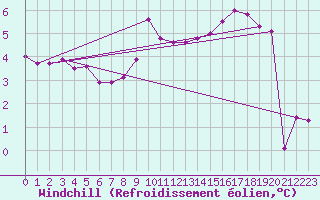 Courbe du refroidissement olien pour Casement Aerodrome