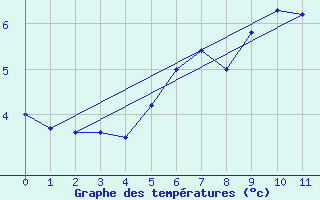 Courbe de tempratures pour Monte Generoso