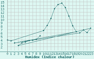 Courbe de l'humidex pour Ripoll