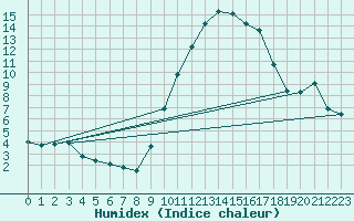 Courbe de l'humidex pour Muirancourt (60)