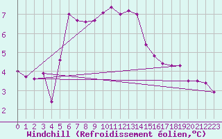 Courbe du refroidissement olien pour Falsterbo A