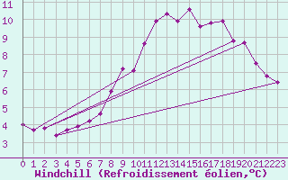 Courbe du refroidissement olien pour Gorzow Wlkp