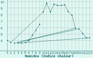 Courbe de l'humidex pour Sion (Sw)