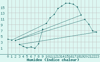 Courbe de l'humidex pour Grenoble/agglo Le Versoud (38)
