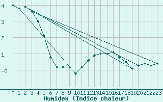 Courbe de l'humidex pour Tauxigny (37)