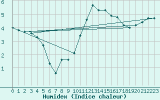 Courbe de l'humidex pour Coulommes-et-Marqueny (08)