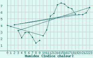 Courbe de l'humidex pour Albert-Bray (80)