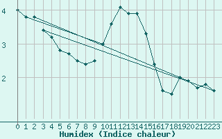 Courbe de l'humidex pour Essen