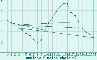 Courbe de l'humidex pour Rochegude (26)