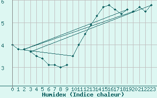 Courbe de l'humidex pour Rennes (35)