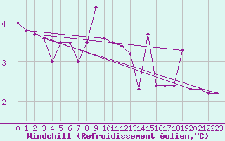 Courbe du refroidissement olien pour Usti Nad Labem