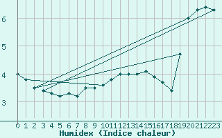 Courbe de l'humidex pour Napf (Sw)