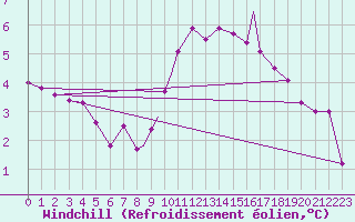 Courbe du refroidissement olien pour Tiree