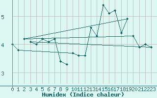 Courbe de l'humidex pour Maniitsoq Mittarfia