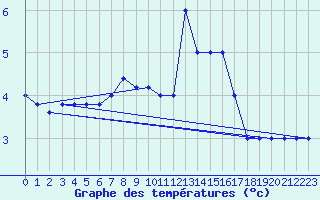 Courbe de tempratures pour Monte Scuro