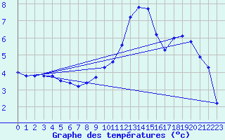 Courbe de tempratures pour Les Charbonnires (Sw)