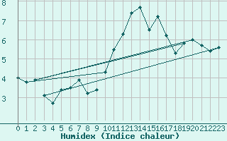 Courbe de l'humidex pour Muirancourt (60)