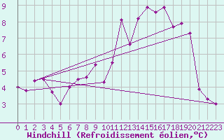Courbe du refroidissement olien pour Chambry / Aix-Les-Bains (73)