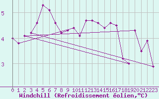 Courbe du refroidissement olien pour Suomussalmi Pesio