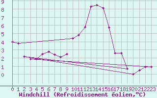 Courbe du refroidissement olien pour Bremervoerde