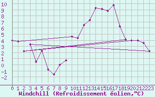 Courbe du refroidissement olien pour Valence (26)