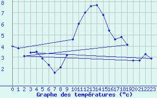 Courbe de tempratures pour Meppen