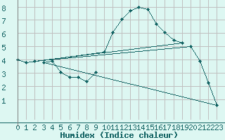 Courbe de l'humidex pour Carpentras (84)