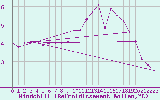 Courbe du refroidissement olien pour Bulson (08)