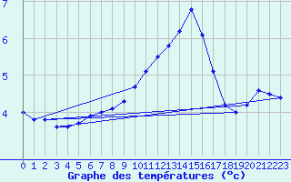 Courbe de tempratures pour Fiscaglia Migliarino (It)