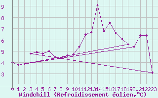 Courbe du refroidissement olien pour La Beaume (05)