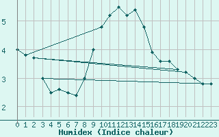 Courbe de l'humidex pour Sombor