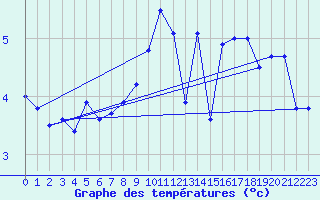Courbe de tempratures pour Stuttgart / Schnarrenberg
