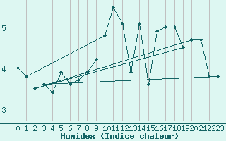 Courbe de l'humidex pour Stuttgart / Schnarrenberg