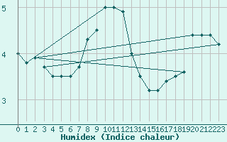 Courbe de l'humidex pour Liepaja