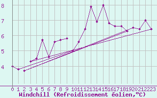 Courbe du refroidissement olien pour Le Mans (72)