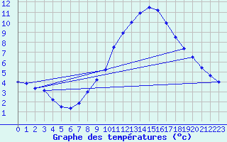Courbe de tempratures pour Salen-Reutenen