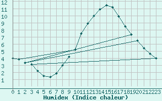 Courbe de l'humidex pour Salen-Reutenen