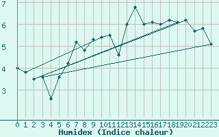 Courbe de l'humidex pour Vaeroy Heliport