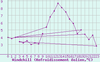 Courbe du refroidissement olien pour Locarno (Sw)