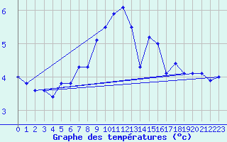 Courbe de tempratures pour Roldalsfjellet