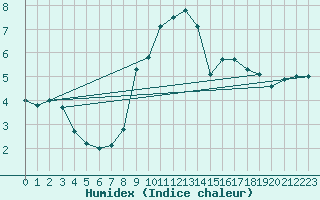 Courbe de l'humidex pour La Fretaz (Sw)