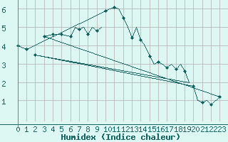 Courbe de l'humidex pour Bournemouth (UK)