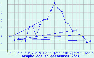 Courbe de tempratures pour Les Attelas