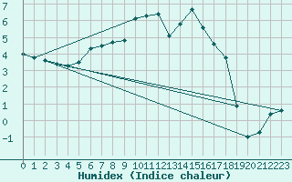 Courbe de l'humidex pour Sunne