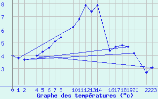 Courbe de tempratures pour Kolobrzeg