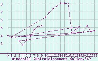 Courbe du refroidissement olien pour Wunsiedel Schonbrun